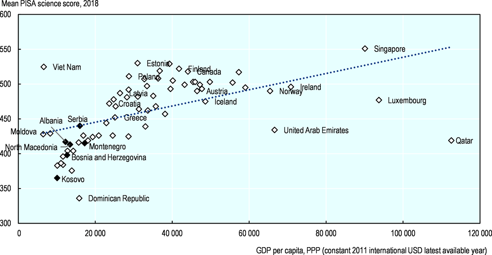 Figure 2.6. Education outcomes are comparatively low in the region